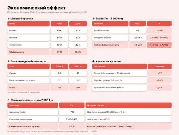 Автоматизация в отделе дизайна: опыт перестройки процессов 5 585e0c35006beda4c530063057013f87