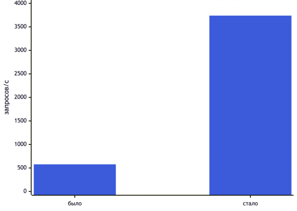 Рисунок 3. Смешанная нагрузка при 5% записи на 32 клиентах: было 577 запросов в секунду, стало 3739 после расшивки слабого хвоста и разделения путей чтения и записи.