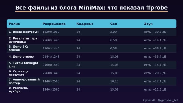 Параметры сняты ffprobe с оригинальных файлов с сервера MiniMax