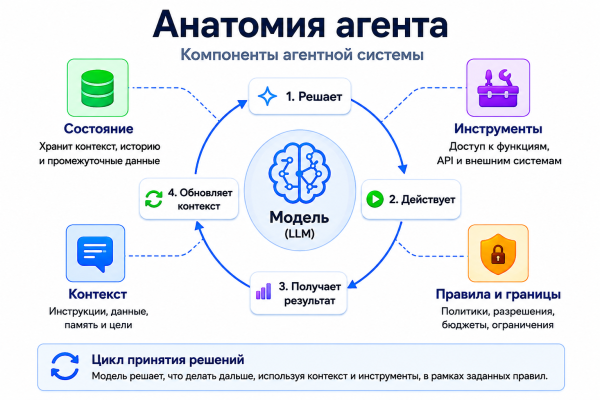 От болтливых LLM-агентов к управляемым системам 2 5aabeccbf0a7cea7daa6afefc4820ac9