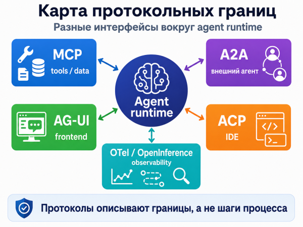 От болтливых LLM-агентов к управляемым системам 15 5cf9442b84ee4d0fa4120b6d4afb83ea