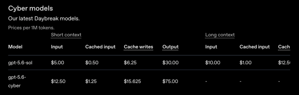 OpenAI запускает GPT-5.6-Cyber с уменьшенным количеством отказов и 95% завершением сложных задач в области кибербезопасности. 2 Таблица цен OpenAI-GPT-5.6-Cyber and Sol (Daybreak)
