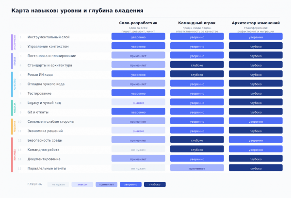 таблица с уровнями владения и навыками таблица с уровнями владения и навыками