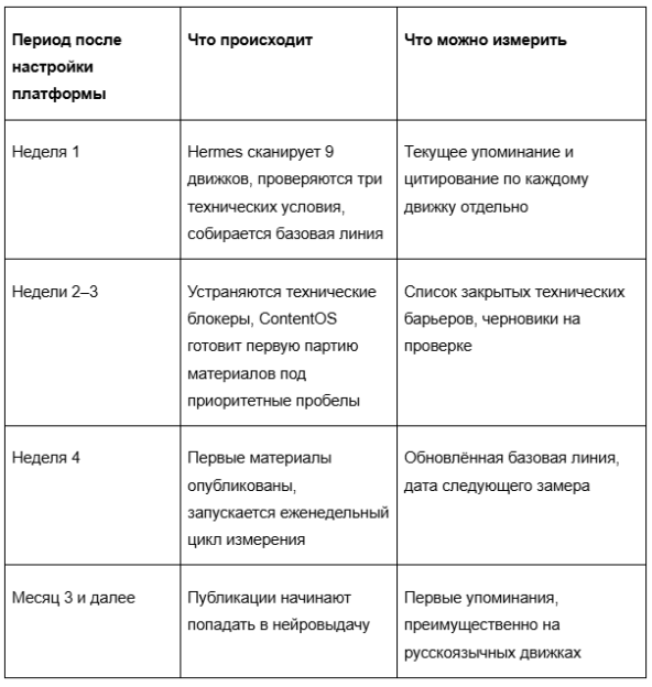 Что бизнес получает в первый месяц работы над видимостью в нейросетях 4 Что бизнес получает в первый месяц работы над видимостью в нейросетях