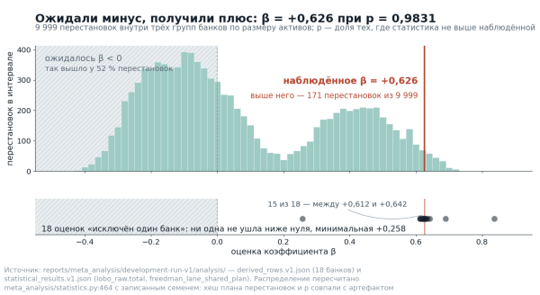 Я собрал конвейер аналитики банков на LLM-агентах. Показываю, где он остановил 7 из 31 9 Перестановочное распределение и устойчивость знака