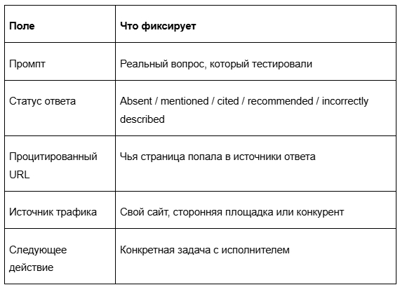 Что бизнес получает в первый месяц работы над видимостью в нейросетях 3 Что бизнес получает в первый месяц работы над видимостью в нейросетях