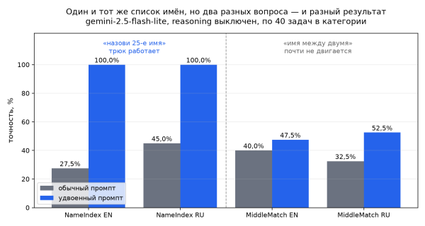 «Скопируй промпт дважды и получишь +76%». Я решил проверить