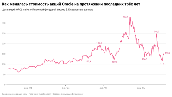 В шаге от «мусорной» категории и с $130 млрд долга: как «гендиректор всего» Ларри Эллисон хотел превратить Oracle в крупнейшего поставщика ИИ-инфраструктуры, а создал самого уязвимого гиперскейлера
