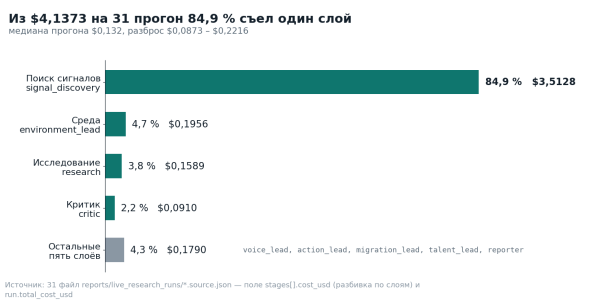 Я собрал конвейер аналитики банков на LLM-агентах. Показываю, где он остановил 7 из 31 10 Стоимость прогона по слоям конвейера