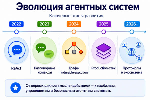 От болтливых LLM-агентов к управляемым системам 5 7dd94e63606600b7537d22828722795a