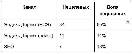 Сервис контроля качества лидов: как доказать собственнику, что лиды отличные, а проблема в продажах (и наоборот) 4 Сервис контроля качества лидов: как доказать собственнику, что лиды отличные, а проблема в продажах (и наоборот)