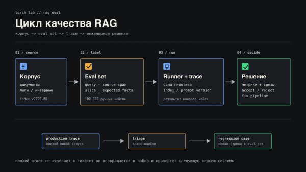 Честный RAG eval set: как собрать первые 100-300 кейсов и не обмануть себя цифрой