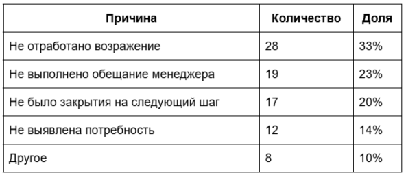 Сервис контроля качества лидов: как доказать собственнику, что лиды отличные, а проблема в продажах (и наоборот) 3 Сервис контроля качества лидов: как доказать собственнику, что лиды отличные, а проблема в продажах (и наоборот)