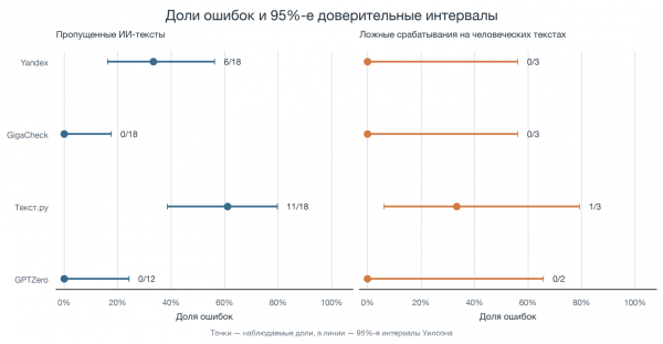 Доли ошибок и 95%-е доверительные интервалы Доли ошибок и 95%-е доверительные интервалы