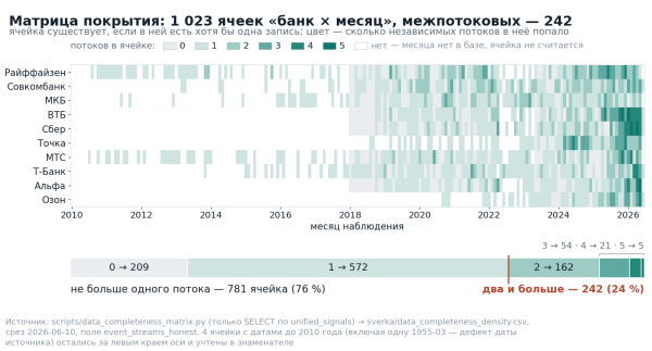 Я собрал конвейер аналитики банков на LLM-агентах. Показываю, где он остановил 7 из 31 2 Матрица покрытия: банки на месяцы