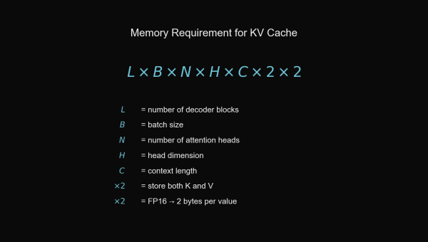 Формула памяти KV cache:L — число decoder-блоков, B — batch, N — число голов attention, H — размер головы, C — контекст; два «×2» — за K и V и за FP16 (2 байта). Формула памяти KV cache: L × B × N × H × C × 2 × 2