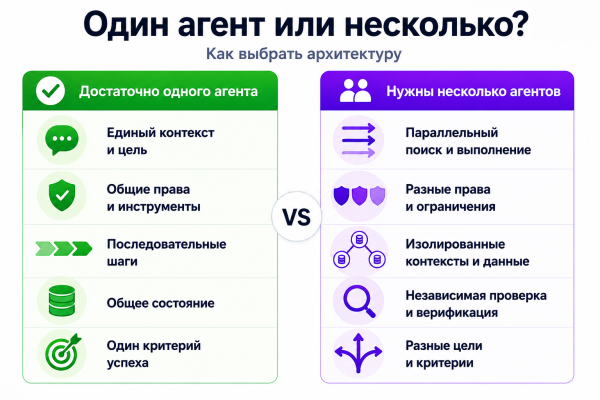 От болтливых LLM-агентов к управляемым системам 6 93366324288c0136bb505e78a5ccd332