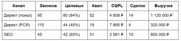 Сквозная аналитика звонков: как связать рекламу и реальные продажи (с разбором коллтрекинга)