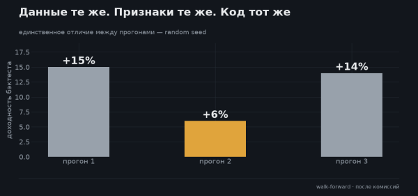 Ваш бэктест нейронки врёт на ±10 процентных пунктов 4 a1eddae5cd9d1c561333852c62685b03