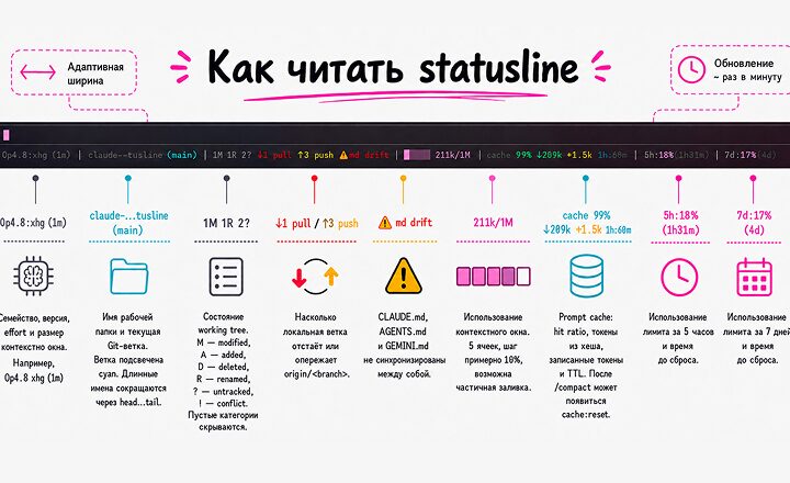 Status Line для Claude Code CLI. Показывает кэш, git, контекст и лимиты в одном месте