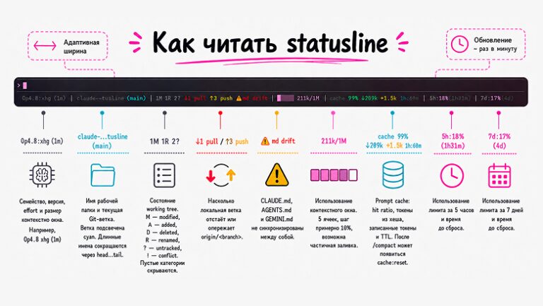 Status Line для Claude Code CLI. Показывает кэш, git, контекст и лимиты в одном месте