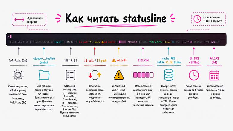 Status Line для Claude Code CLI. Показывает кэш, git, контекст и лимиты в одном месте
