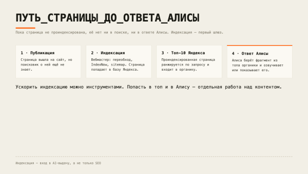 Как быстро загнать страницу в индекс Яндекса — и почему для Алисы AI этого мало