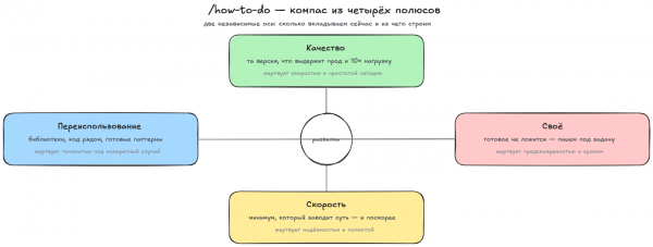 /how-to-do: компас из четырёх полюсов /how-to-do: компас из четырёх полюсов