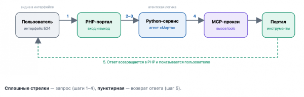 Почему мы выбрали MCP для ИИ-агента и почему это был удачный выбор 3 b5f9006a5804b3d8b1ca4f829a9b1619