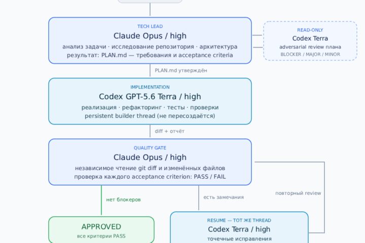 Разделение ответственности между Claude и Codex: как я перестал выбирать одну нейросеть и усилил сразу две