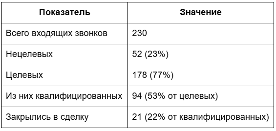 Сервис контроля качества лидов: как доказать собственнику, что лиды отличные, а проблема в продажах (и наоборот) 2 Сервис контроля качества лидов: как доказать собственнику, что лиды отличные, а проблема в продажах (и наоборот)