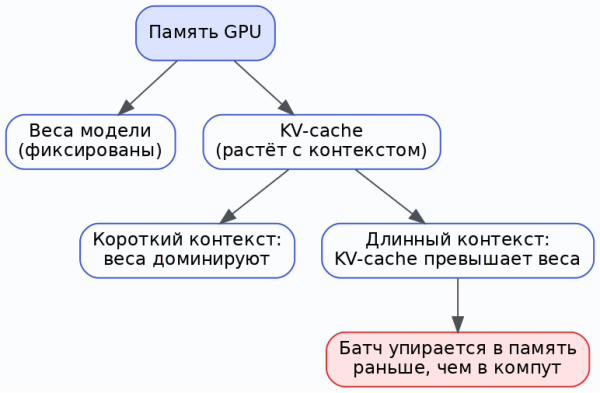 Схема 1. Как делится память GPU: веса против растущего KV-cache