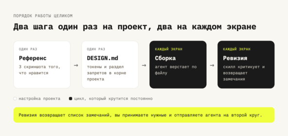 Цикл работы над дизайном с агентом