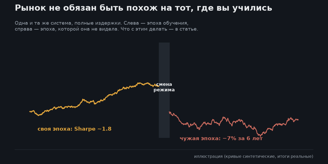 Главный страх обученной на истории системы: что происходит, когда рынок меняет режим
