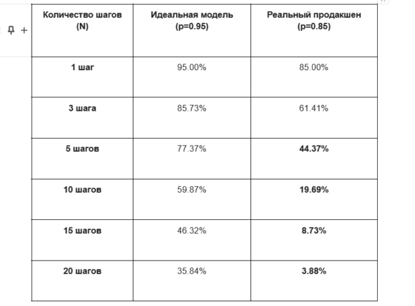 Архитектурный сдвиг в AI-инфраструктуре: почему усложнения LLM недостаточно для надежного продакшена 4 Архитектурный сдвиг в AI-инфраструктуре: почему усложнения LLM недостаточно для надежного продакшена