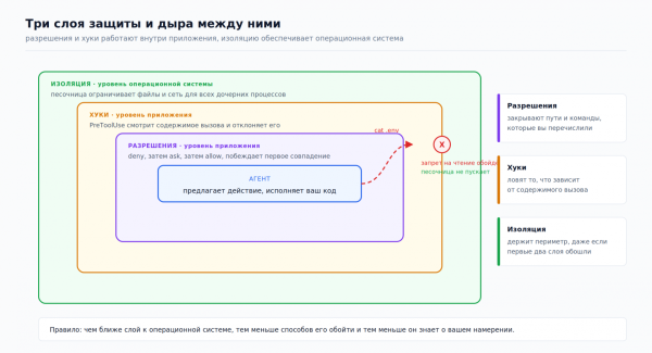 Схема. Разрешения и хуки живут внутри приложения, поэтому обходятся изнутри. Периметр держит только изоляция на уровне операционной системы. Схема. Разрешения и хуки живут внутри приложения, поэтому обходятся изнутри. Периметр держит только изоляция на уровне операционной системы.
