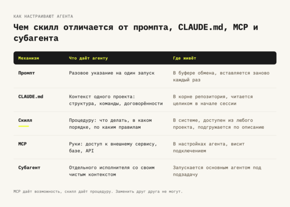 Скиллы для AI-агентов: что это и как их использовать