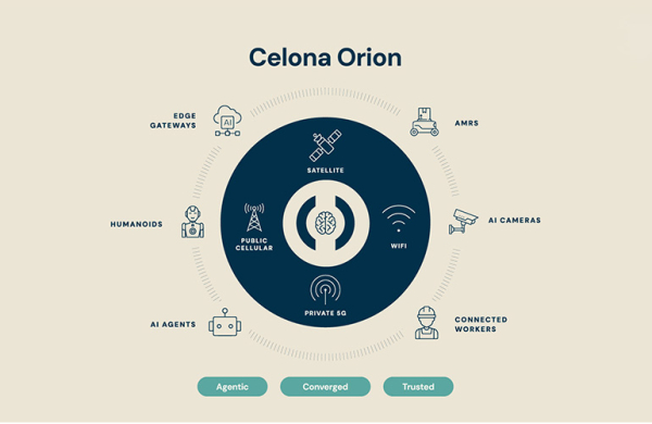 Celona запускает агентную беспроводную платформу Orion, созданную для физического искусственного интеллекта и робототехники.