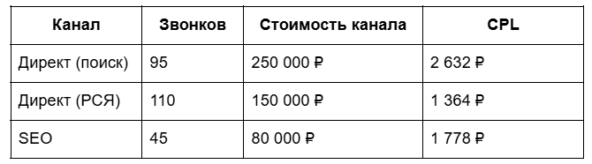 Сквозная аналитика звонков: как связать рекламу и реальные продажи (с разбором коллтрекинга)