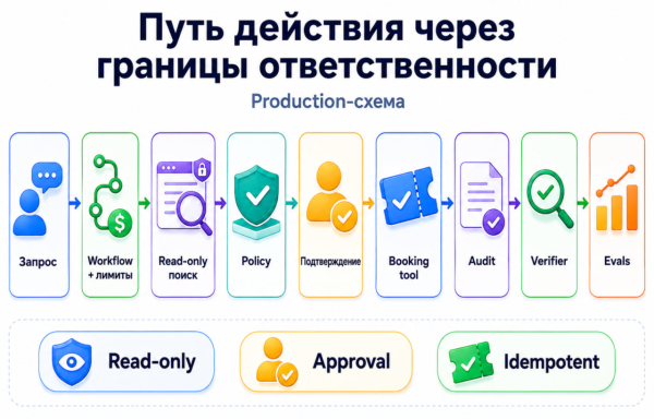 От болтливых LLM-агентов к управляемым системам 19 d6dec864696f35b2982dd9b06e0104b1