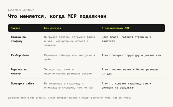 Одна и та же работа до и после подключения