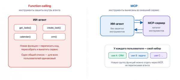 Почему мы выбрали MCP для ИИ-агента и почему это был удачный выбор 2 da4b384a244101e272cb7e28b3f0d9f4