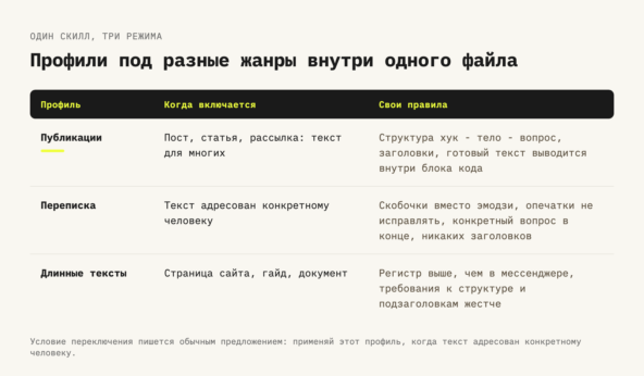 Три профиля внутри одного файла скилла