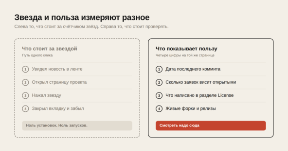 Почему 386 тысяч звёзд на GitHub ничего не значат 2 Почему 386 тысяч звёзд на GitHub ничего не значат