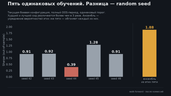 Ваш бэктест нейронки врёт на ±10 процентных пунктов 5 ec9994a6f431d24f6c17cb12c8e39186