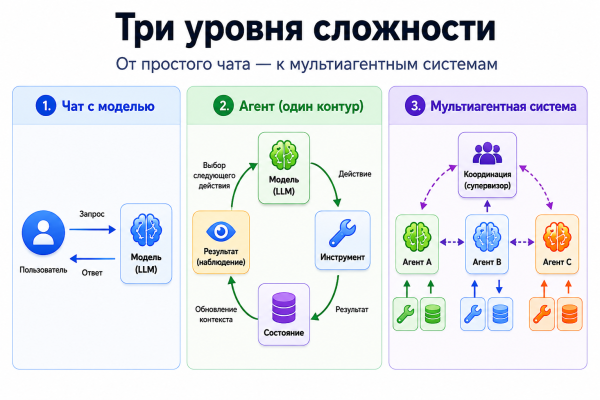 От болтливых LLM-агентов к управляемым системам 3 ef63377723dd6ad09e99a805cc6b2828