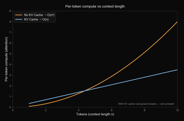 График Compute vs Tokens. Без кэша — квадратичная зависимость, с кэшем — линейная зависимость График Compute vs Tokens: без кэша — крутая кривая, с кэшем — почти плоская линия