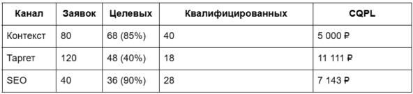 Аналитика звонков для маркетолога: как считать качество лидов, а не только их количество 3 Аналитика звонков для маркетолога: как считать качество лидов, а не только их количество