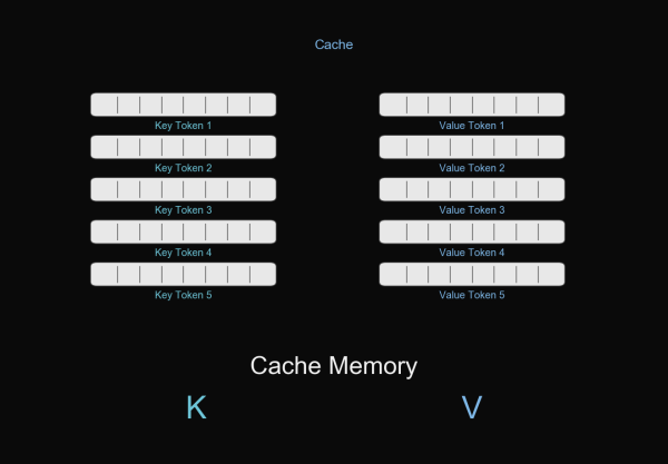Как и зачем ускоряют LLM 3 Cache Memory: стеки Key Token 1…5 и Value Token 1…5