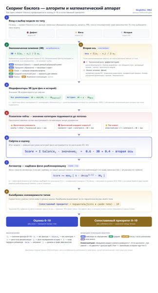 Алгоритм скоринга Алгоритм скоринга